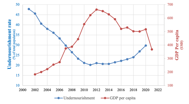 Figure 1. Trends of GDP and undernourishment in Afghanistan